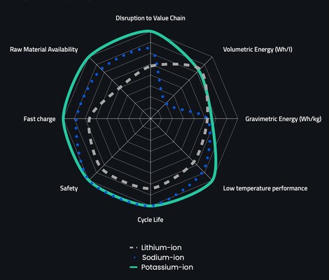 Potassium-ion batteries have several advantages over lithium and sodium counterparts (Image source: Group1)