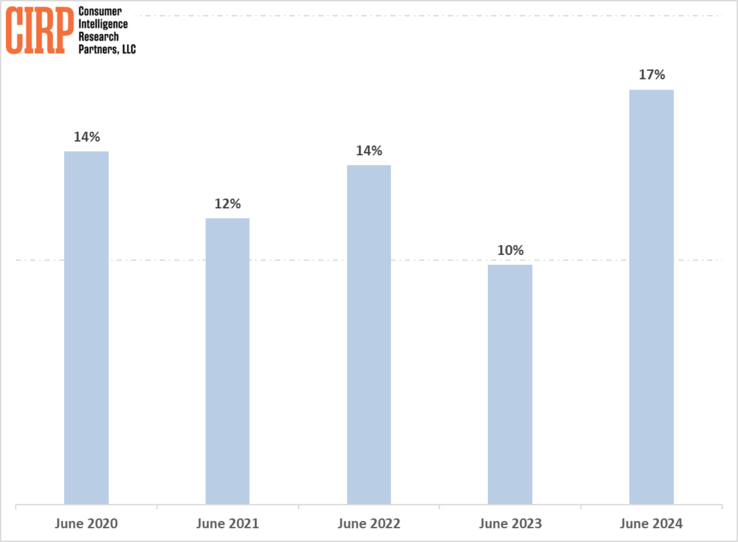 A big jump from Q2 2023 (Image source: CIRP)