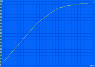 Charging process