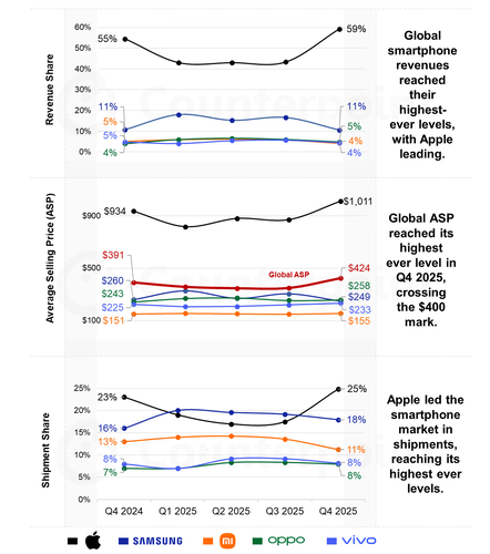Preliminary data from the Counterpoint Market Monitor Service. The ASP is based on the wholesale price. 