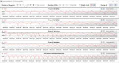 CPU clock speeds while running the CB15 loop (Performance)