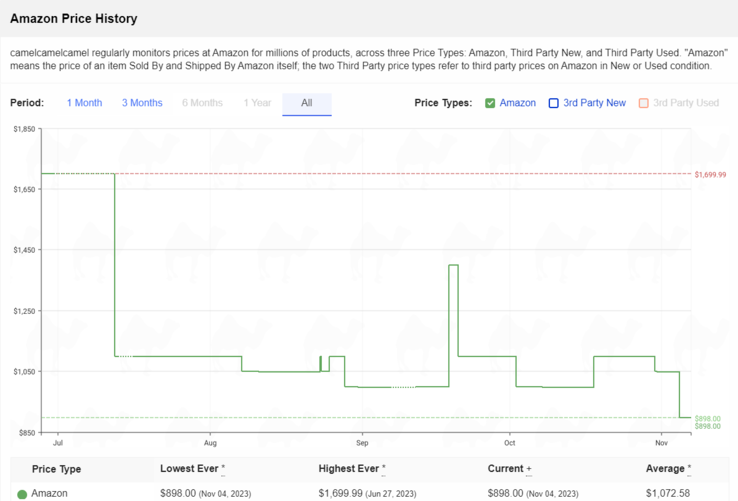 Hisense 65-inch U8K price history. (Source: camelcamelcamel)