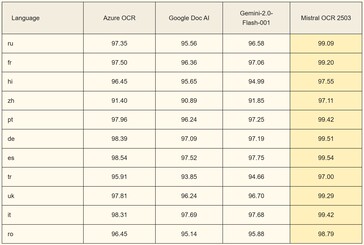 Mistral OCR handles text conversion across dozen languages better than competitors. (Image source: Mistral)