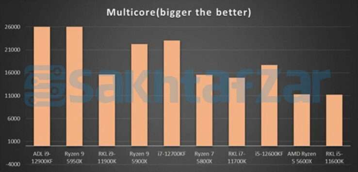 CB R23 multi-core test (Image Source: Sakhtafzarmag)