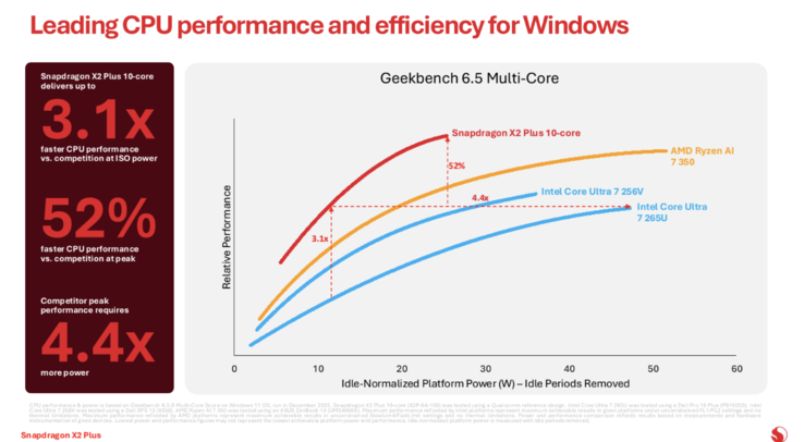 Snapdragon X2 Plus multi core performance vs the competition. (Image source: Qualcomm)