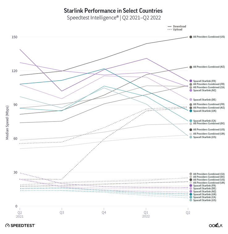 Starlink satellite Internet speeds (image: Ookla)