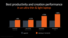 AMD Strix Point vs Apple M3 (image via AMD)
