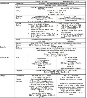 Lenovo ThinkPad P1 Gen 7 specifications