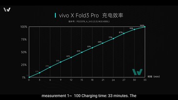 Vivo X Fold3 Pro: It takes just under 33 minutes to go from 0 to 100.