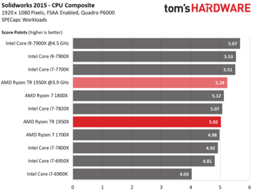 Performance in Solidworks, image by Tom's Hardware