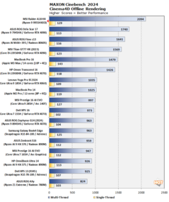 Ryzen 9 9955HX3D Cinebench 2024 (image source: Hot Hardware)