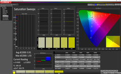 Saturation Sweeps (calibrated)