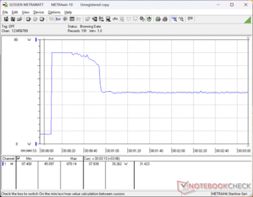 Consumption would spike to 70 W when initiating Prime95 stress before falling to 39 W about 40 seconds later