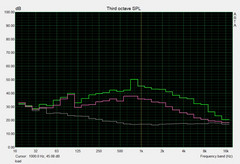 System noise load