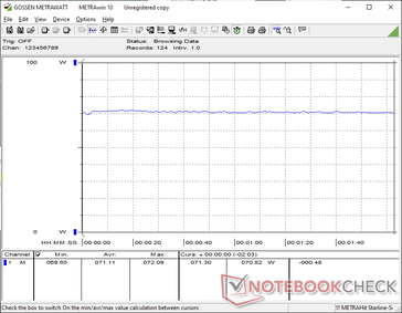 Power consumption when on the minimum brightness setting averages 71 W