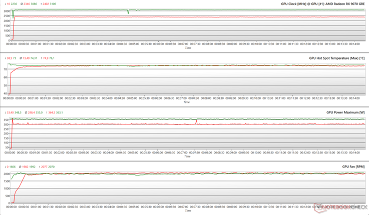 GPU parameters during FurMark (red) and Cyberpunk 2077 1080p Ultra (green) stress