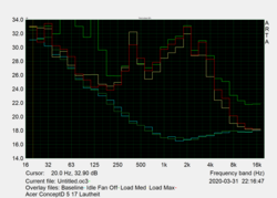 Noise characteristics