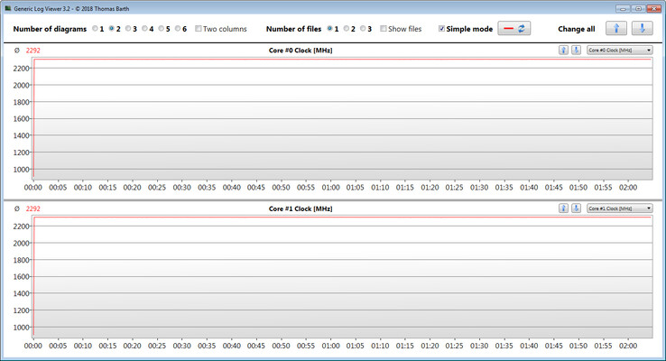 CPU clock rates during execution of the CB15 loop