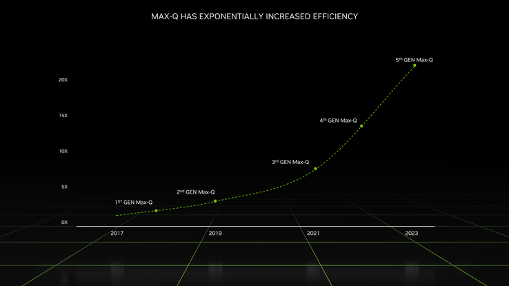 Ada Lovelace mobile efficiency gain (image via Nvidia)