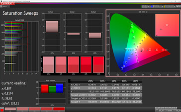 CalMAN: Colour saturation - Vivid mode, P3 target colour space
