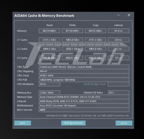 Lower RAM latencies and great overclocking potential (Image Source: TecLab)