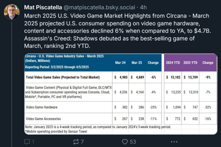 Mat Piscatella‬ Circana March 2025 video game sales (Image source: screenshot, Mat Piscatella BlueSky account)
