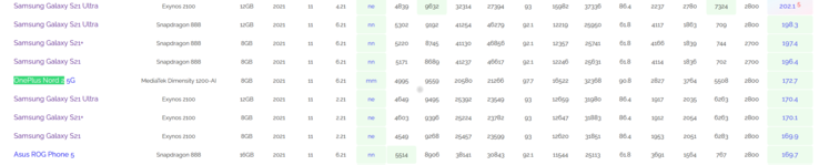 OnePlus Nord 2 AI Benchmark listing (image via AI Benchmark)