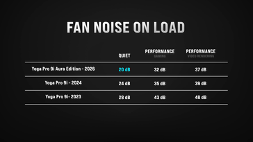 Yoga Pro 9i Aura Edition 2026 noise comparison. (Image source: Lenovo)