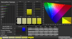 CalMAN: Color saturation (calibrated)