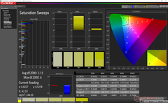 Saturation after calibration