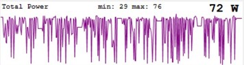 Load peaks of the Sparkle Arc A380 Elf during the stress test