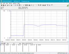 Power consumption jumps to 50 W when Prime95 is initiated at the 10s mark