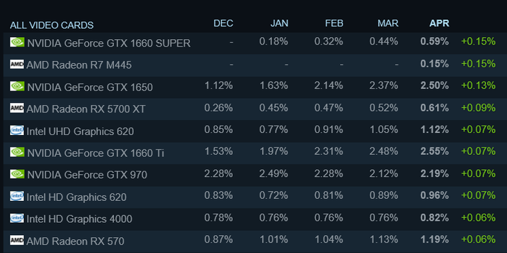 Top 10 movers for April. (Image source: Steam)