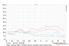 The Witcher 3 fan noise profile in various performance modes