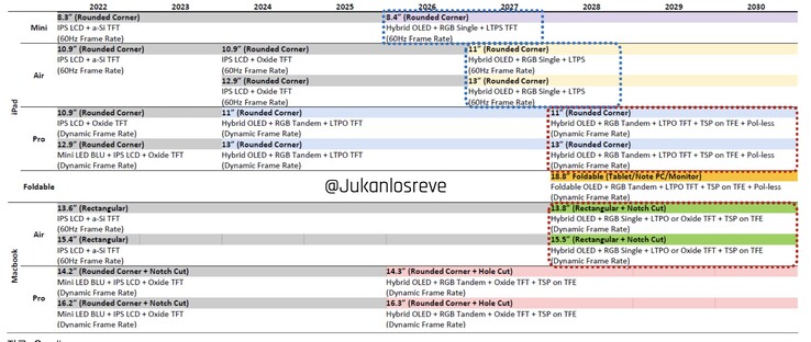 Omdia's leaked roadmap, suggesting launch timelines for multiple Apple products. (Image source: Junkanlosreve via Twitter)
