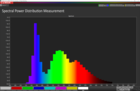 Spectral power distribution