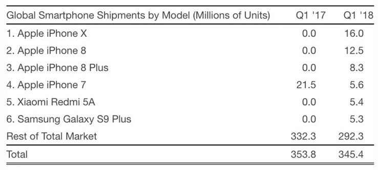 A closer look at the data shows the iPhone X probably didn't perform to Apple's expectations. (Source: Strategy Analytics)