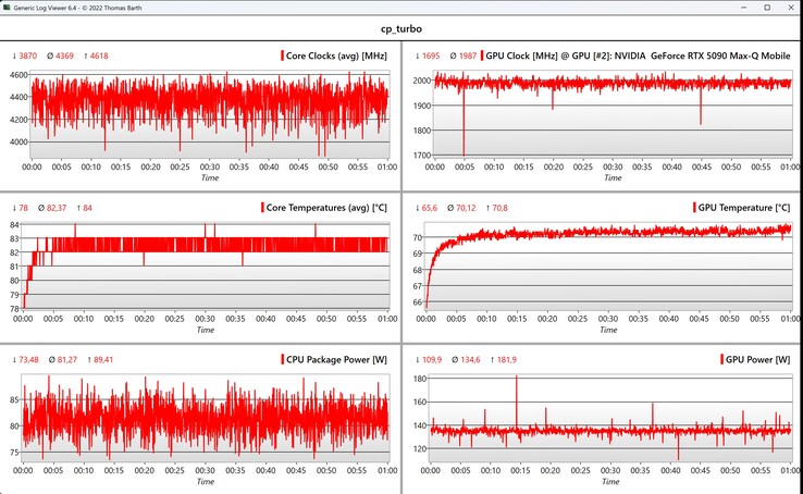 CPU/GPU data Cyberpunk 2077