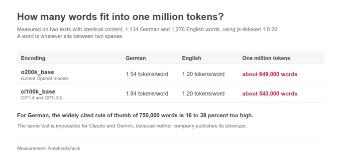 How many words fit into one million tokens?