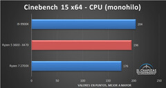 Cinebench R15 Single-core. (Source: El Chapuzas Informatico)