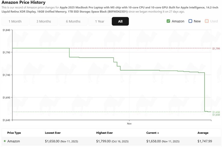 Apple MacBook Pro 14 M5 price history. (Image source: camelcamelcamel)
