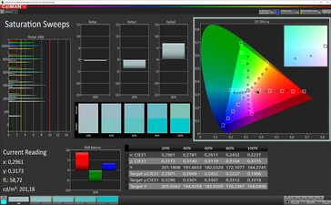 Saturation Sweeps (mode: Normal, color balance: Standard, target color space: P3)