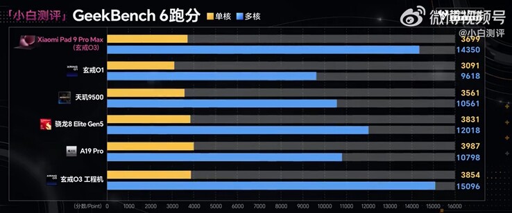 Xring O3 peak performance is on par with current flagship chipsets.