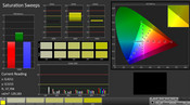 CalMAN: color saturation (X-Rite Pantone)