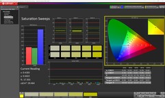 Saturation (calibrated)