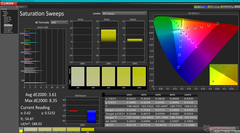 Saturation Sweeps before calibration