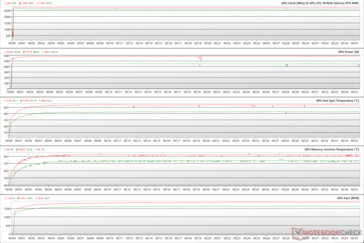 GPU parameters during FurMark stress (Green - 100% PT; Red - 133% PT)