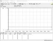 Power consumption of the test system (idle)