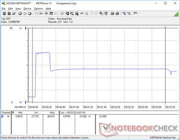 Prime95 stress on external monitor initiated at 10s mark. Consumption would spike to 40.6 W for about 20 seconds before falling and stabilizing at 27 W