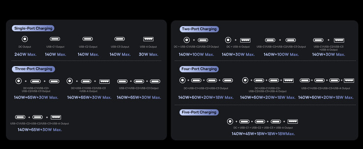 Port combinations and their (distributed) output power (Source: Baseus)